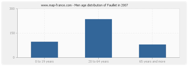 Men age distribution of Fauillet in 2007