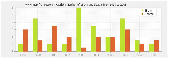 Fauillet : Number of births and deaths from 1999 to 2008