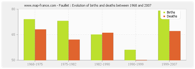 Fauillet : Evolution of births and deaths between 1968 and 2007