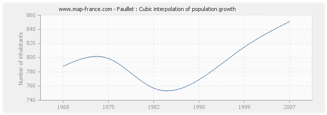 Fauillet : Cubic interpolation of population growth