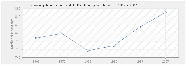 Population Fauillet