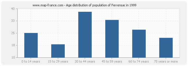 Age distribution of population of Ferrensac in 1999