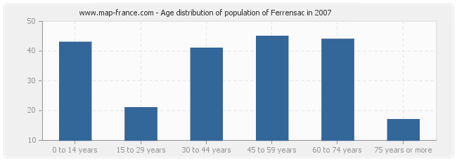 Age distribution of population of Ferrensac in 2007