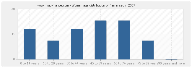 Women age distribution of Ferrensac in 2007