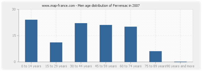 Men age distribution of Ferrensac in 2007