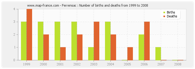 Ferrensac : Number of births and deaths from 1999 to 2008