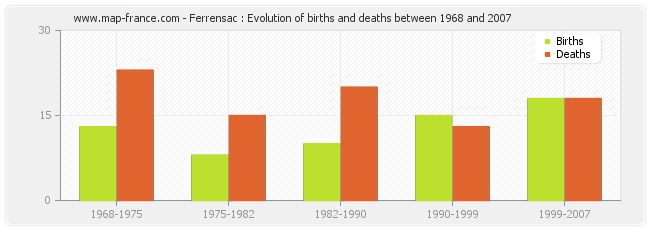 Ferrensac : Evolution of births and deaths between 1968 and 2007