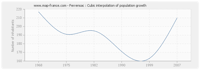 Ferrensac : Cubic interpolation of population growth