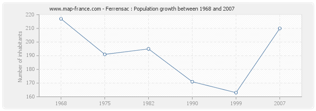 Population Ferrensac