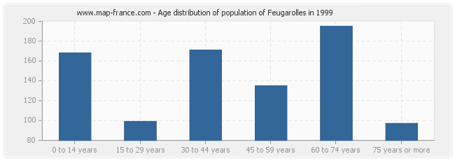 Age distribution of population of Feugarolles in 1999