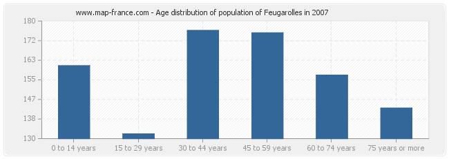 Age distribution of population of Feugarolles in 2007