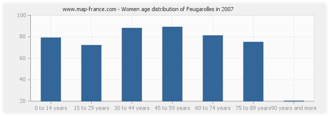 Women age distribution of Feugarolles in 2007