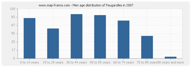 Men age distribution of Feugarolles in 2007