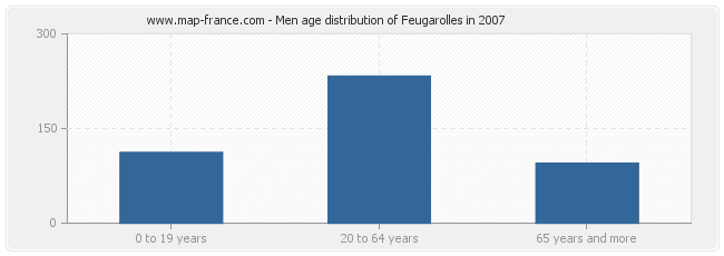 Men age distribution of Feugarolles in 2007