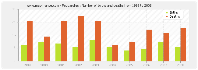 Feugarolles : Number of births and deaths from 1999 to 2008