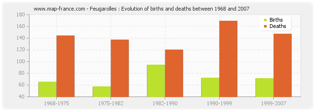Feugarolles : Evolution of births and deaths between 1968 and 2007