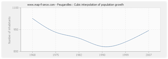 Feugarolles : Cubic interpolation of population growth