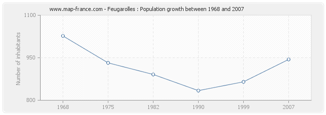 Population Feugarolles