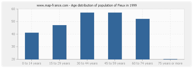 Age distribution of population of Fieux in 1999