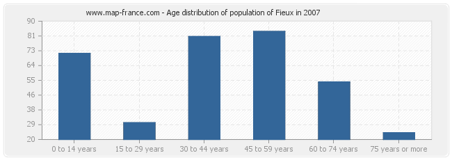 Age distribution of population of Fieux in 2007