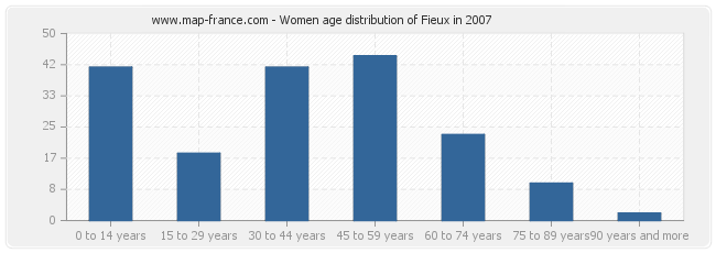 Women age distribution of Fieux in 2007