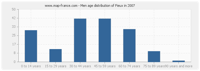 Men age distribution of Fieux in 2007