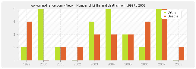 Fieux : Number of births and deaths from 1999 to 2008