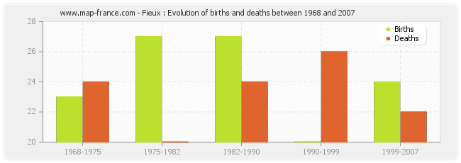 Fieux : Evolution of births and deaths between 1968 and 2007