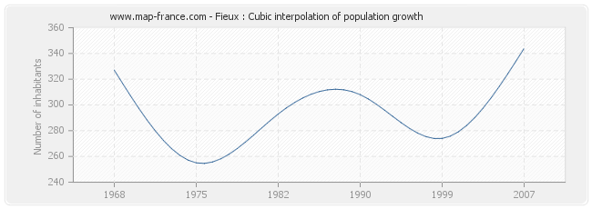 Fieux : Cubic interpolation of population growth