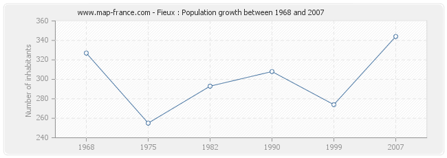 Population Fieux