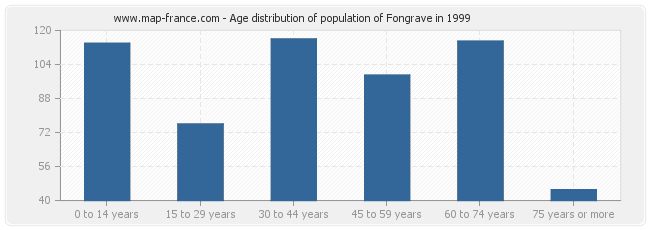Age distribution of population of Fongrave in 1999