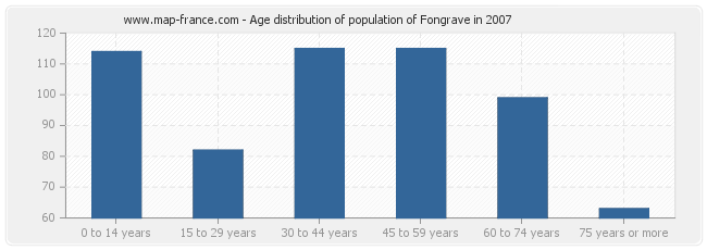 Age distribution of population of Fongrave in 2007