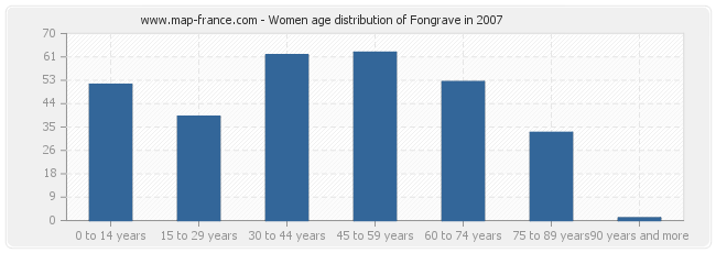 Women age distribution of Fongrave in 2007