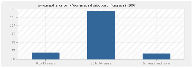 Women age distribution of Fongrave in 2007