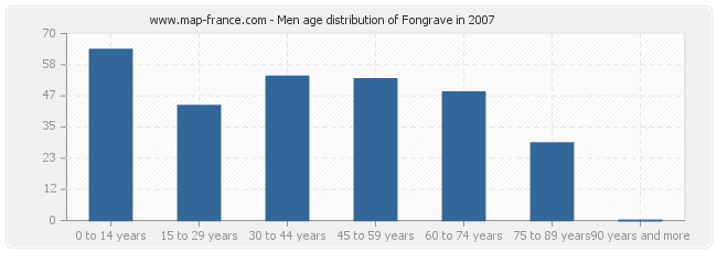 Men age distribution of Fongrave in 2007