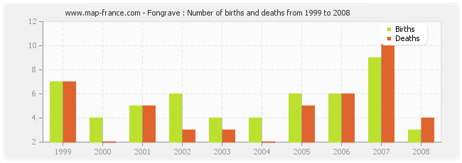 Fongrave : Number of births and deaths from 1999 to 2008