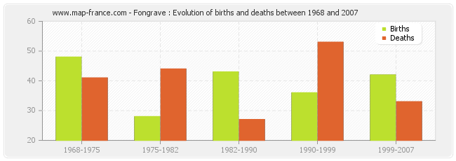 Fongrave : Evolution of births and deaths between 1968 and 2007