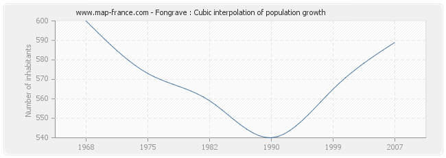 Fongrave : Cubic interpolation of population growth