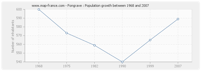 Population Fongrave