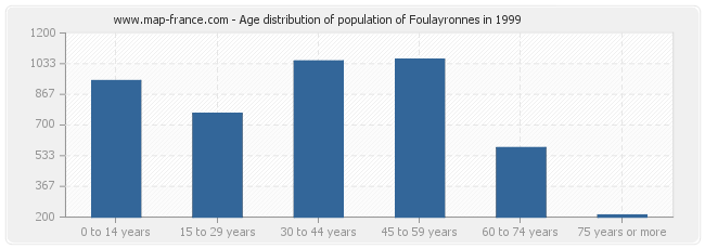 Age distribution of population of Foulayronnes in 1999
