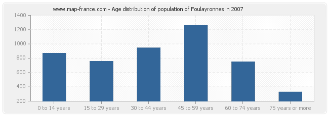 Age distribution of population of Foulayronnes in 2007