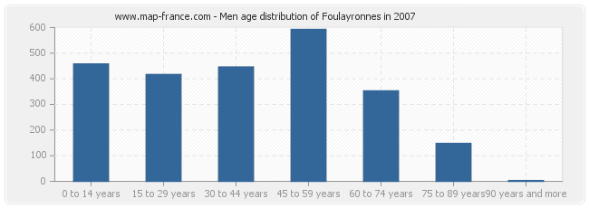 Men age distribution of Foulayronnes in 2007