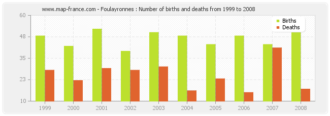 Foulayronnes : Number of births and deaths from 1999 to 2008