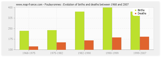 Foulayronnes : Evolution of births and deaths between 1968 and 2007