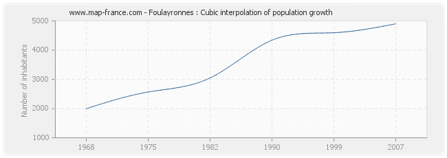 Foulayronnes : Cubic interpolation of population growth