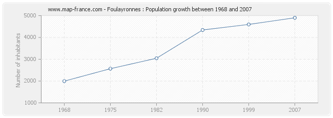 Population Foulayronnes