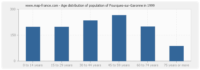 Age distribution of population of Fourques-sur-Garonne in 1999