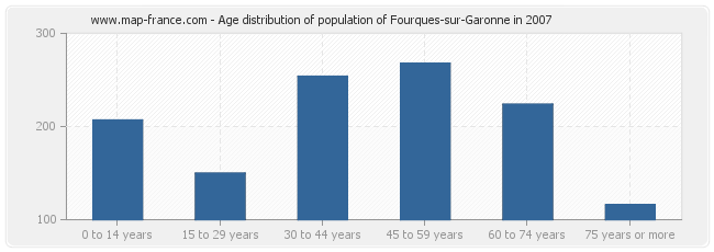 Age distribution of population of Fourques-sur-Garonne in 2007