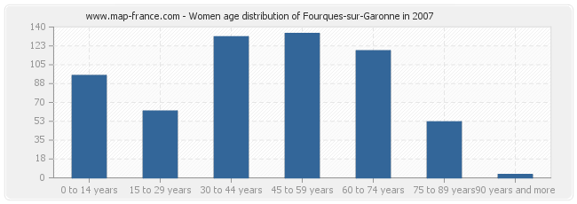 Women age distribution of Fourques-sur-Garonne in 2007