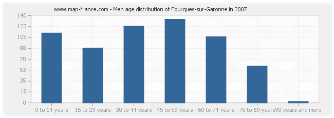 Men age distribution of Fourques-sur-Garonne in 2007